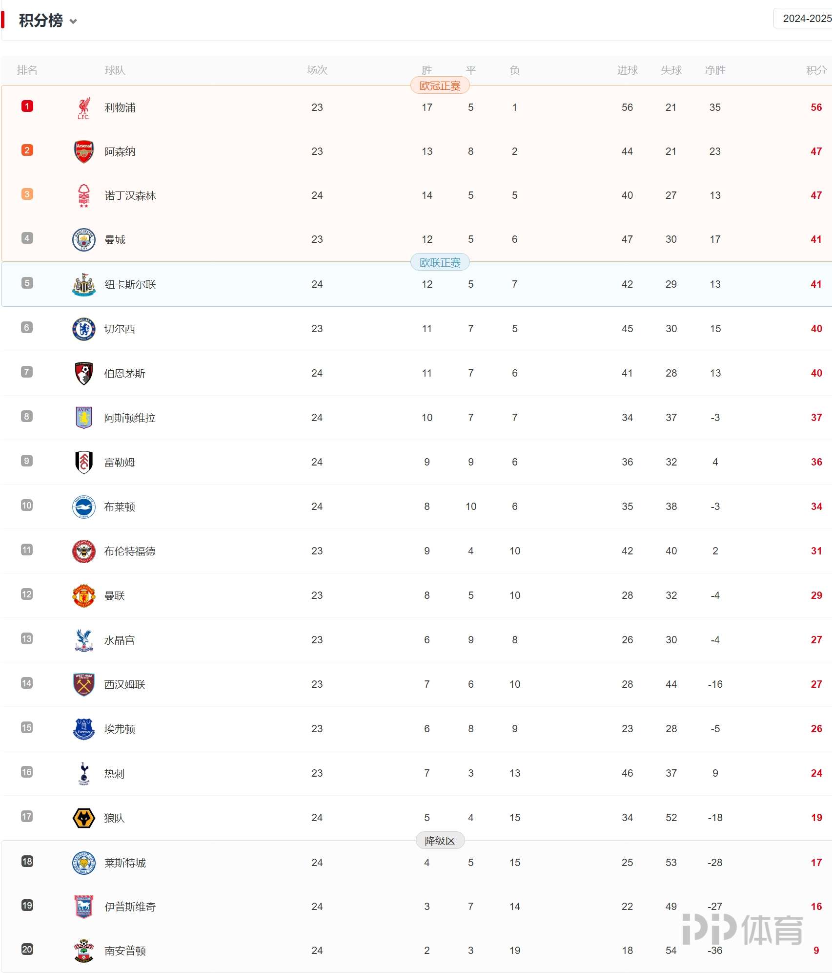 利物浦主场胜利,积分榜升至第二的简单介绍 利物浦主场胜利,积分榜升至第二的简单介绍